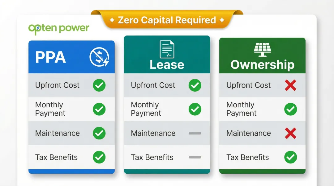 Solar PPA versus lease versus ownership comparison table with costs and benefits