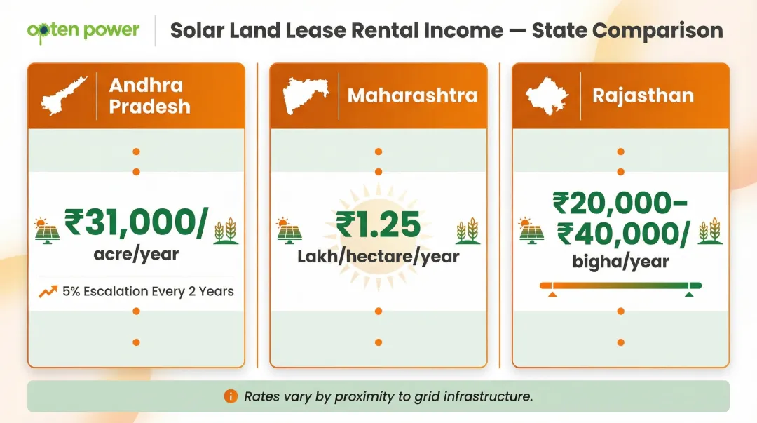 Solar land leasing income comparison across Andhra Pradesh Maharashtra and Rajasthan states