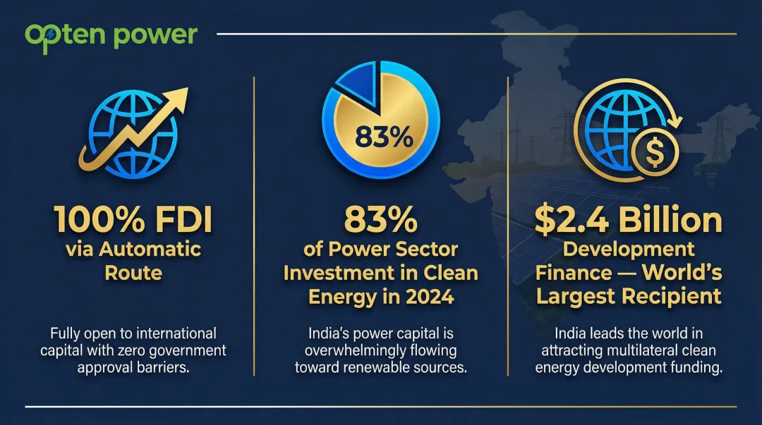 India solar investment growth statistics FDI policy and clean energy funding 2024