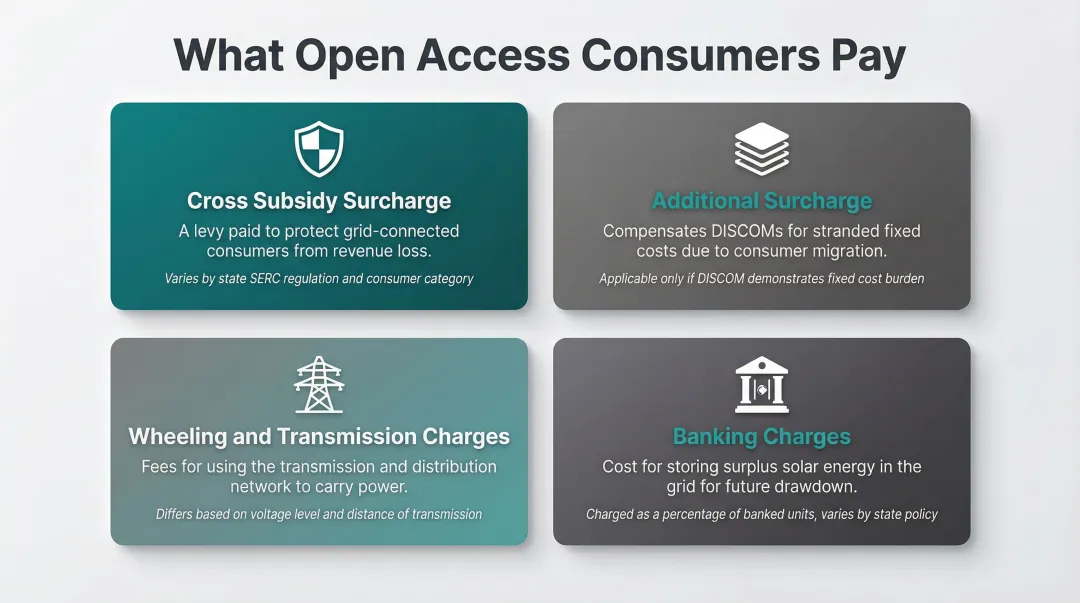 Open access solar four cost components breakdown cross subsidy wheeling banking charges