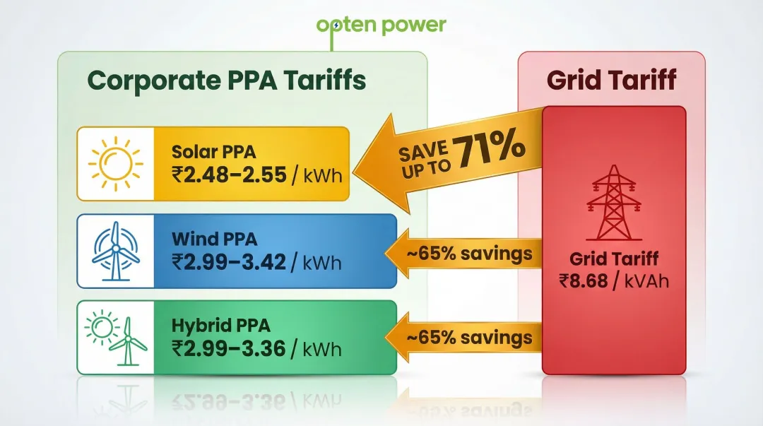 Corporate PPA tariff ranges solar wind hybrid versus grid rates savings comparison