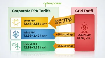 Corporate PPA tariff ranges solar wind hybrid versus grid rates savings comparison