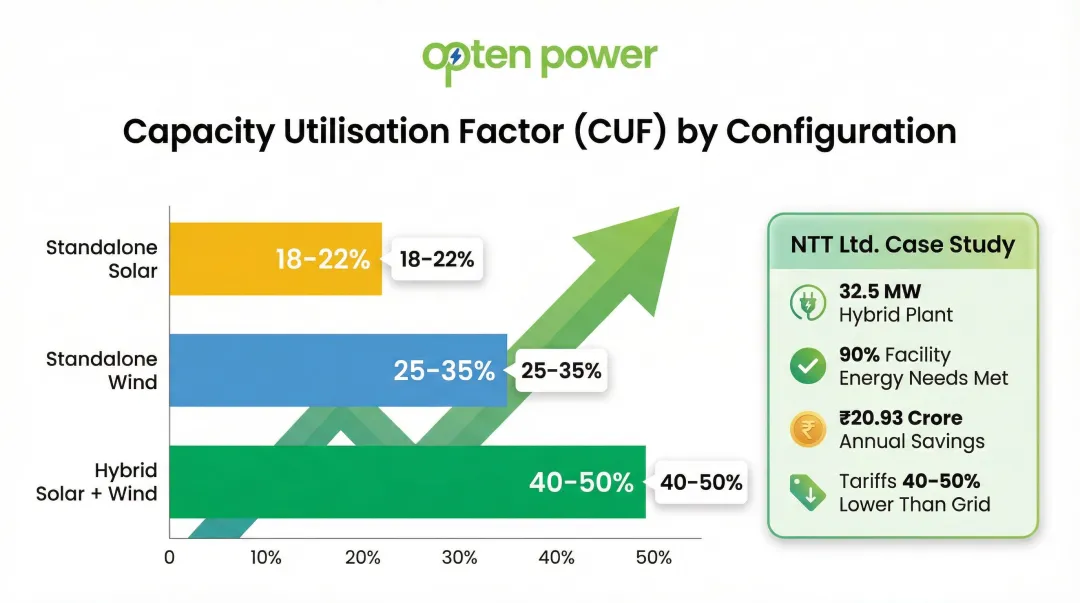 Solar wind hybrid CUF capacity utilisation factor comparison bar chart infographic