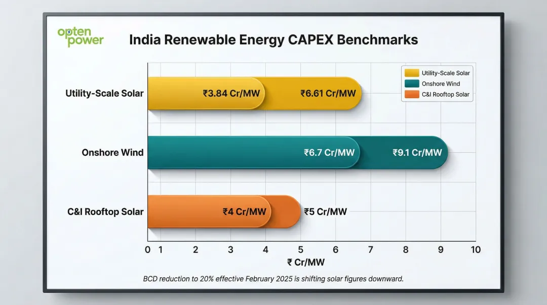 India renewable energy CAPEX benchmarks comparison across solar wind and rooftop technologies