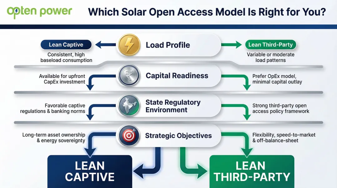 Four-factor decision framework for choosing captive versus third-party solar open access