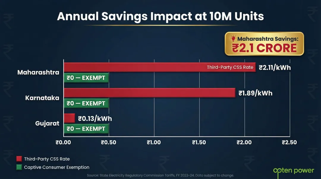 Cross-subsidy surcharge rates comparison across Maharashtra Karnataka and Gujarat states