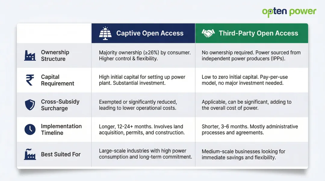 Captive versus third-party solar open access five-factor comparison infographic