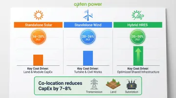 HRES versus standalone solar wind PLF and LCOE economics comparison infographic