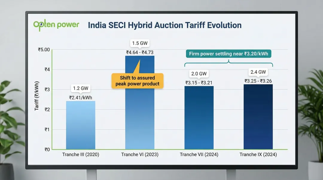 India SECI hybrid energy auction tariff progression from Tranche III to Tranche IX