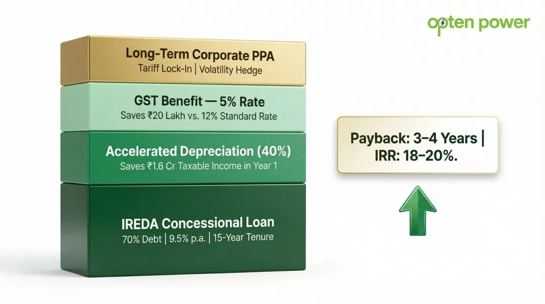 C&I 1MW rooftop solar capital stack four funding layers IRR and payback period outcome