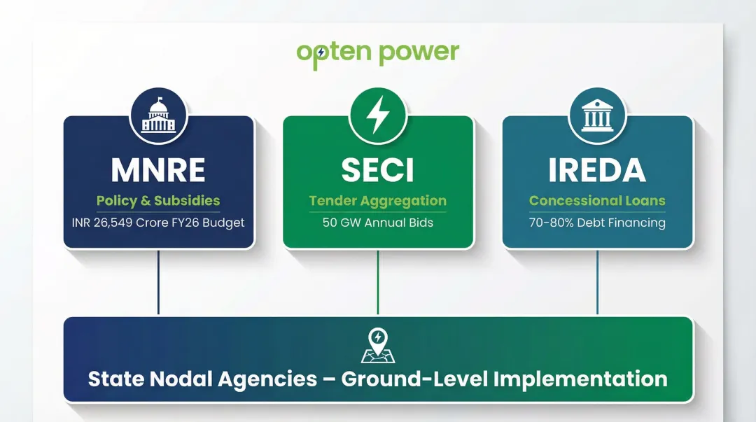 Three key institutions MNRE SECI IREDA India renewable energy funding architecture