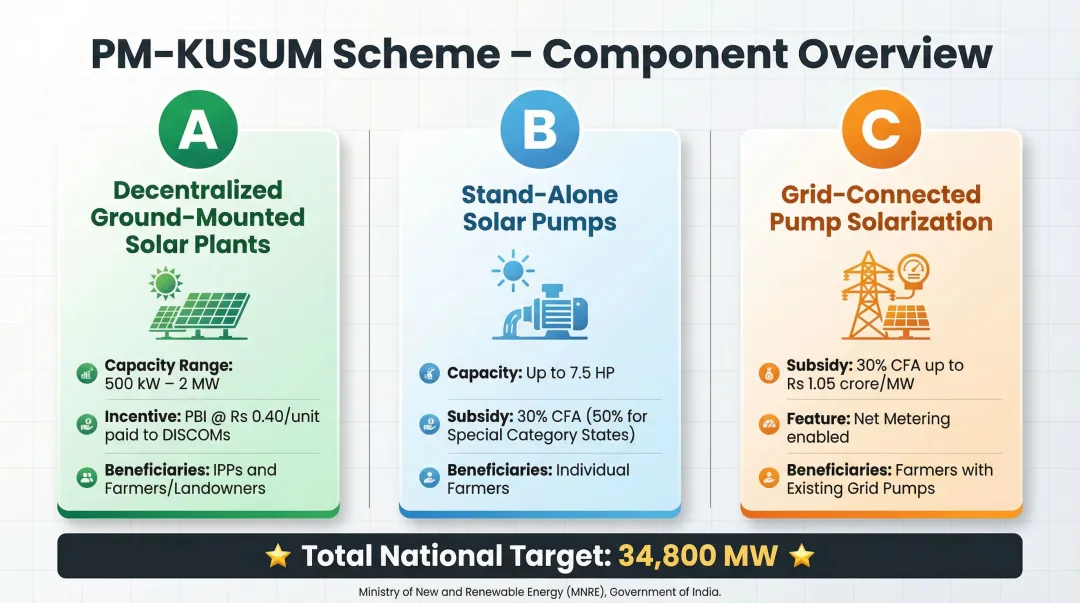 PM-KUSUM scheme three components A B C capacity subsidy and beneficiary breakdown