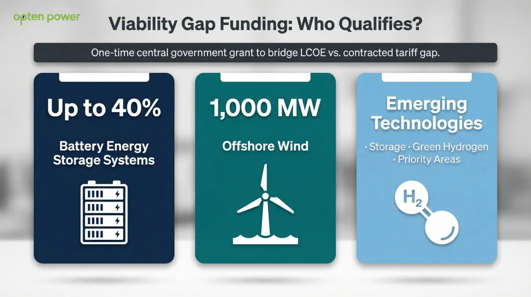 Viability Gap Funding eligibility breakdown BESS offshore wind emerging technologies support levels