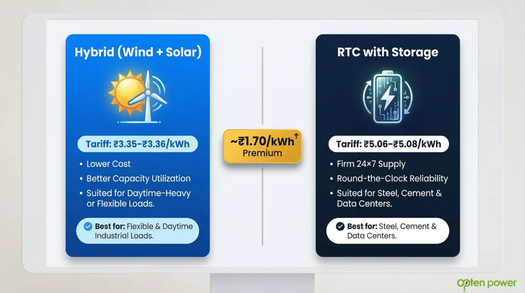 Hybrid wind-solar versus round-the-clock storage PPA comparison infographic for C&I buyers
