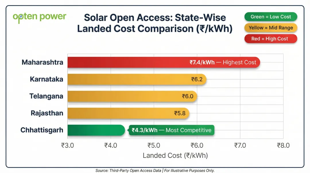 India state-wise solar open access landed cost comparison infographic across regions