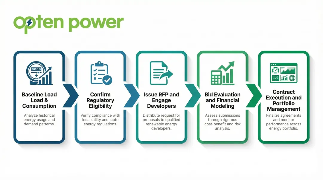 5-step renewable energy procurement process flow from load baseline to portfolio monitoring