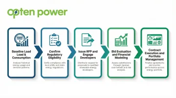 5-step renewable energy procurement process flow from load baseline to portfolio monitoring