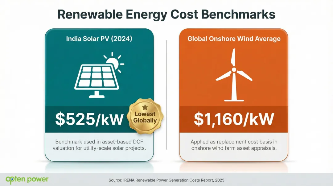 India solar versus global wind installed cost per kilowatt benchmark comparison infographic
