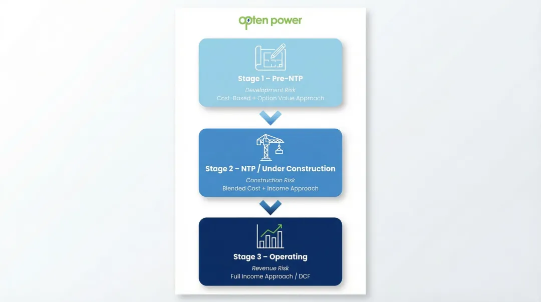 Renewable energy project lifecycle valuation method selection framework by stage