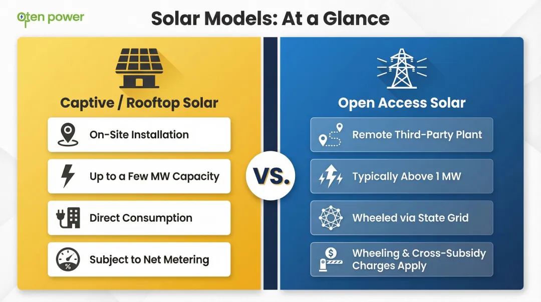 Captive rooftop solar versus open access solar model comparison infographic
