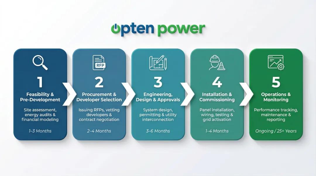 5-stage commercial solar project development process flow diagram