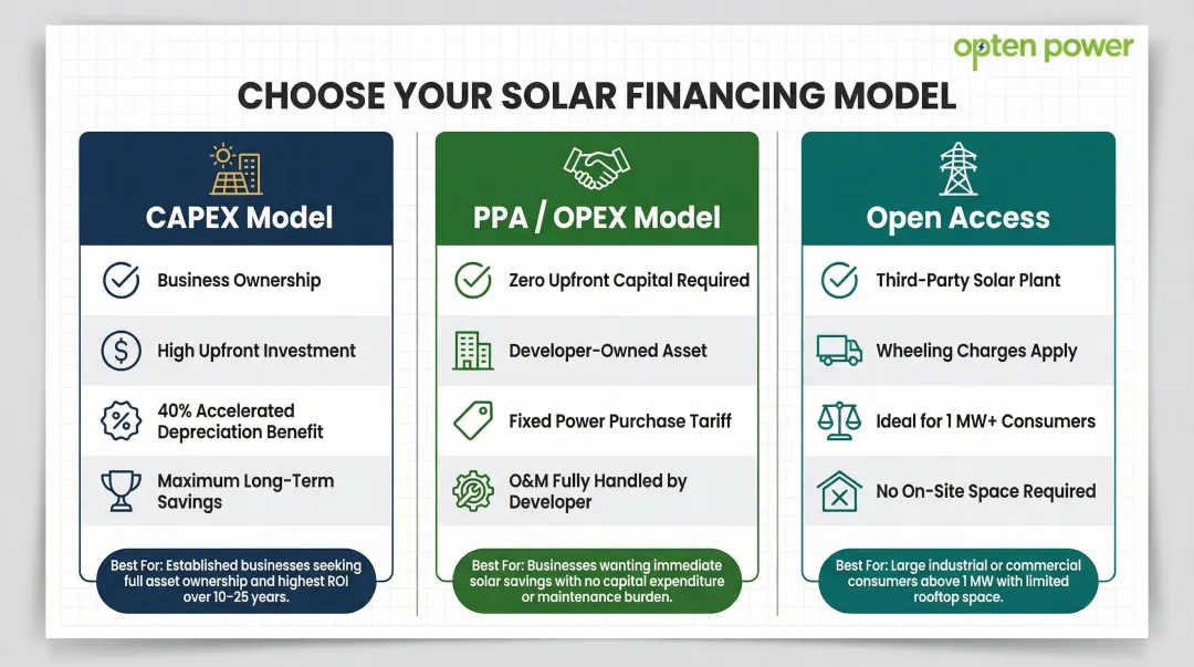 CAPEX versus PPA versus open access solar financing model decision comparison chart