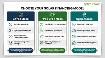 CAPEX versus PPA versus open access solar financing model decision comparison chart