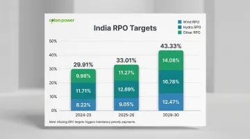 India renewable purchase obligation RPO trajectory from 2024 to 2030 bar chart