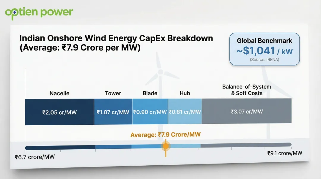 Indian onshore wind CapEx breakdown per MW component cost benchmarks