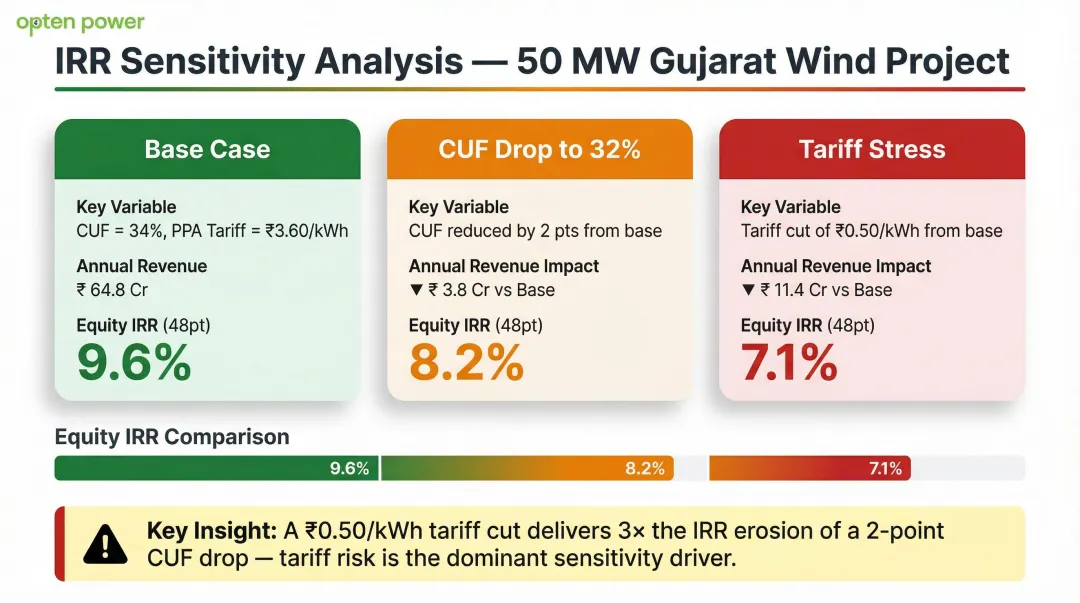 Wind project equity IRR sensitivity analysis base case CUF and tariff scenario comparison