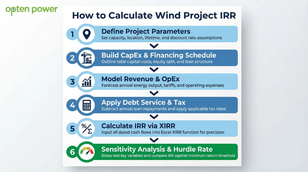 6-step wind project IRR calculation process flow from parameters to sensitivity analysis