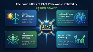 Four pillars of reliable hybrid renewable energy system design overview
