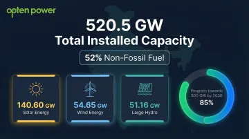 India installed renewable energy capacity breakdown solar wind hydro 2026 statistics
