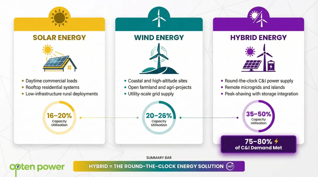 Solar wind and hybrid renewable energy technology comparison with capacity utilization rates