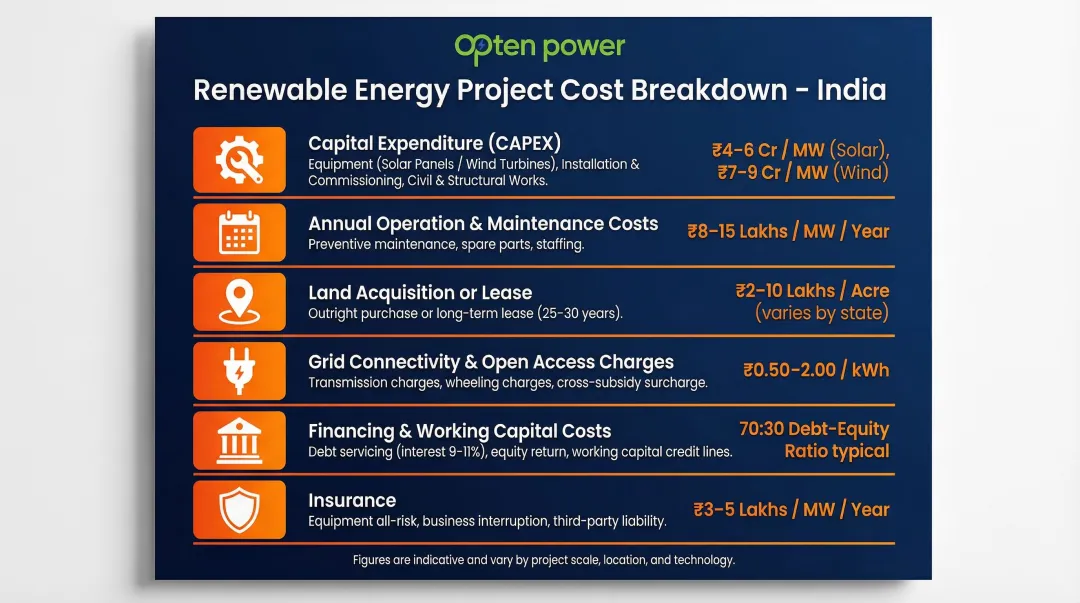 Renewable energy project total investment cost components breakdown infographic