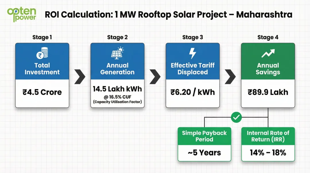 1MW rooftop solar ROI calculation example with IRR payback period and annual savings