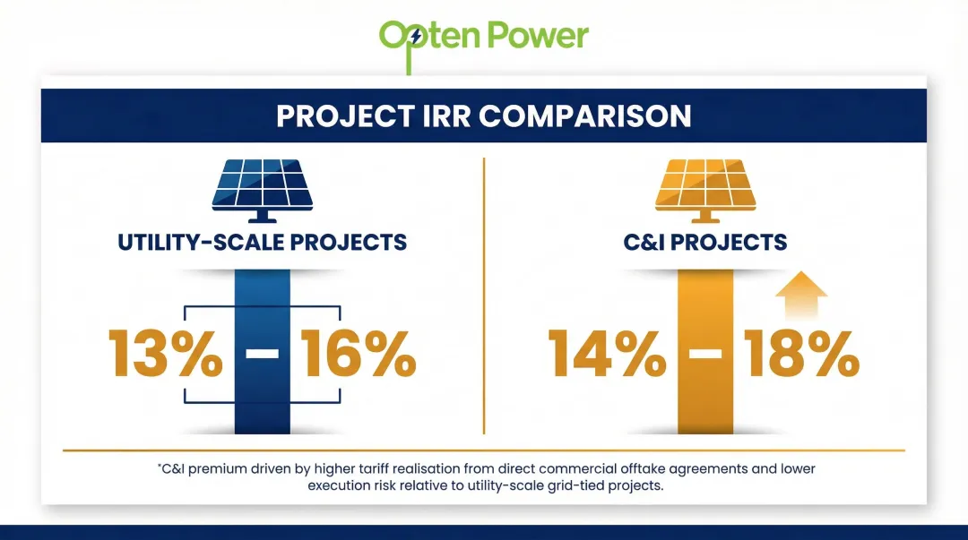 India solar IRR benchmark comparison utility-scale versus C&I projects infographic