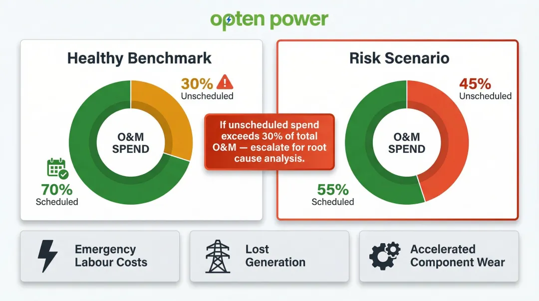 Scheduled versus unscheduled solar O&M spend ratio threshold and escalation trigger