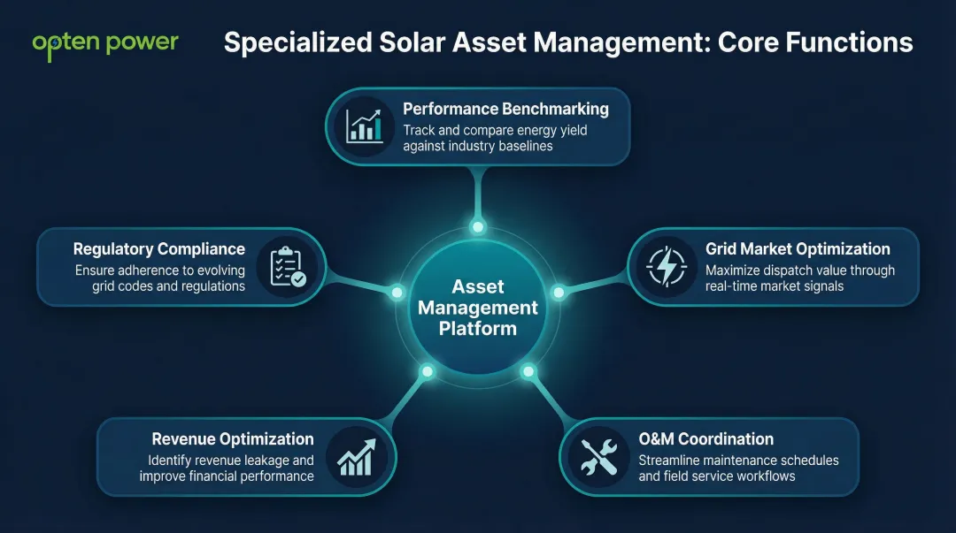 Five core functions of specialized solar asset management firms process overview