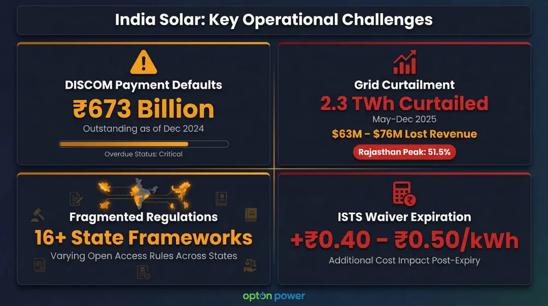 India solar asset management operational challenges with key statistics and financial impact