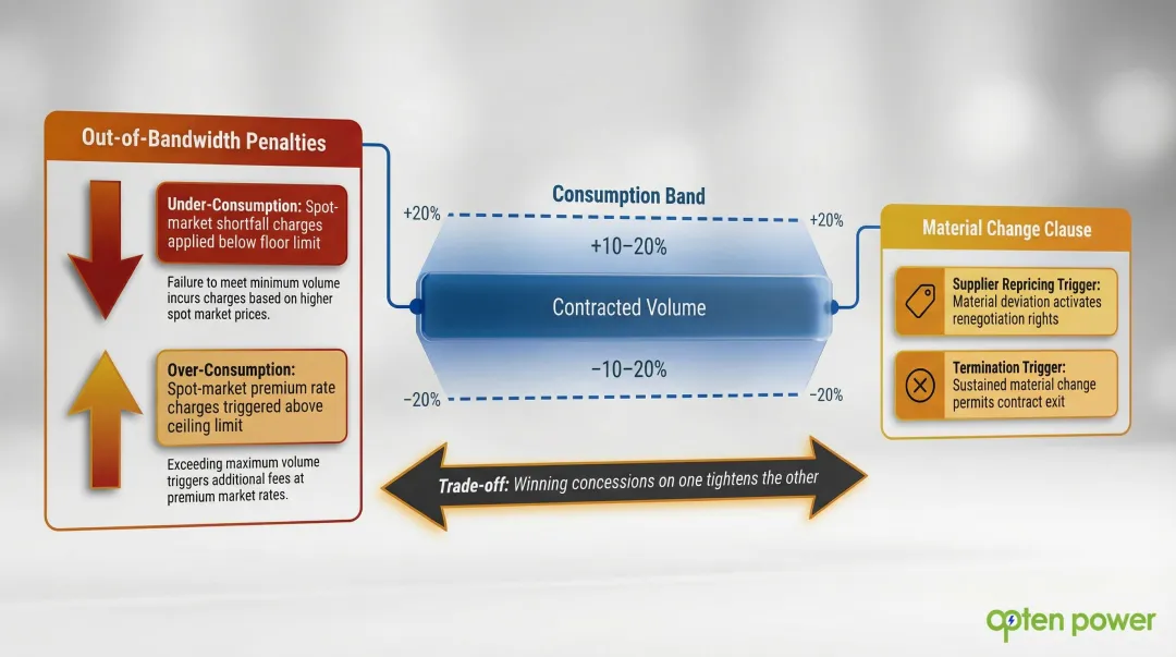 Energy contract bandwidth and material change clause interaction risk diagram