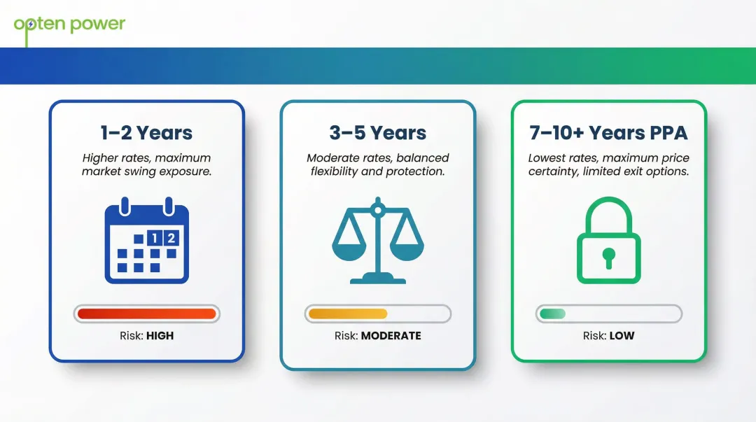 Energy contract duration comparison table fixed short medium long-term trade-offs