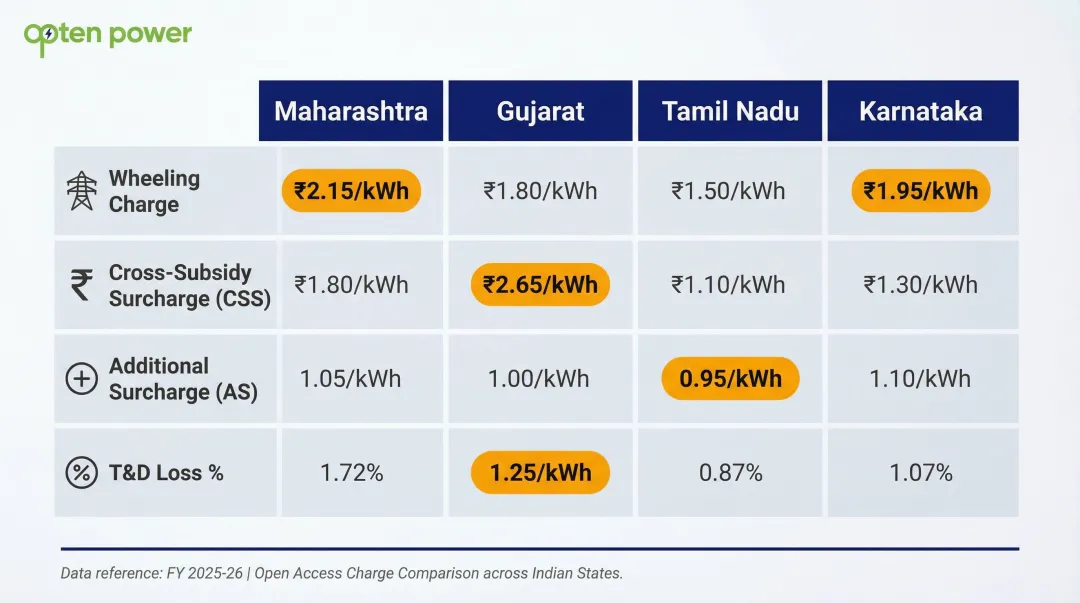 State-wise renewable open access charges comparison Maharashtra Gujarat Tamil Nadu Karnataka FY2025-26