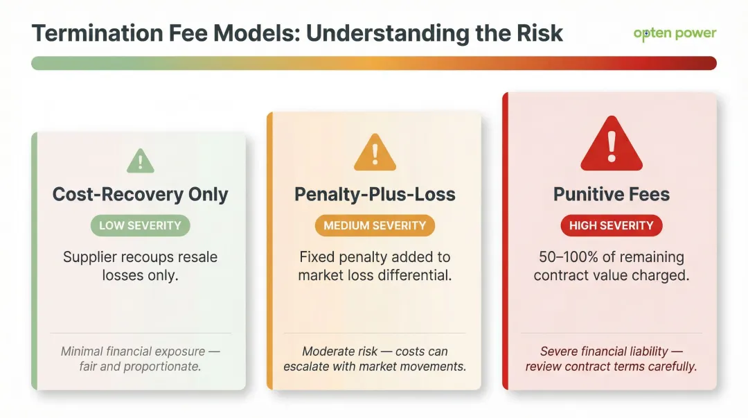 Energy contract termination fee structures cost-recovery penalty punitive comparison breakdown