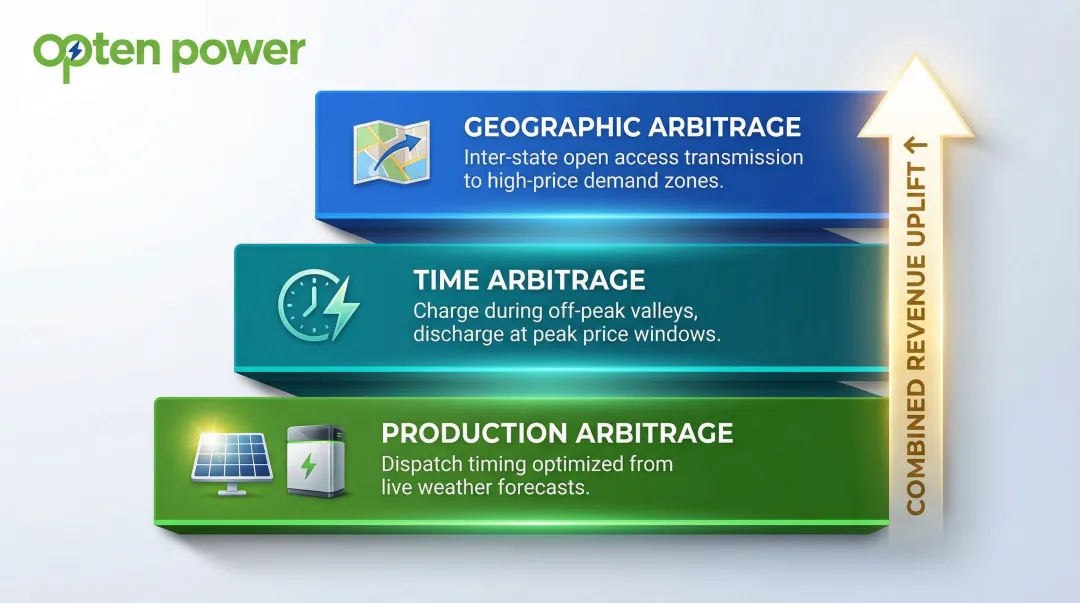 Three layered ABT arbitrage strategies stacked on single renewable asset portfolio