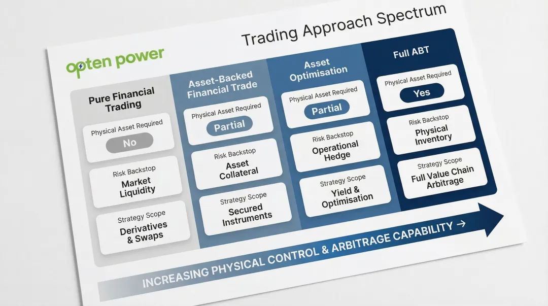Energy trading spectrum comparison from pure financial trading to full ABT