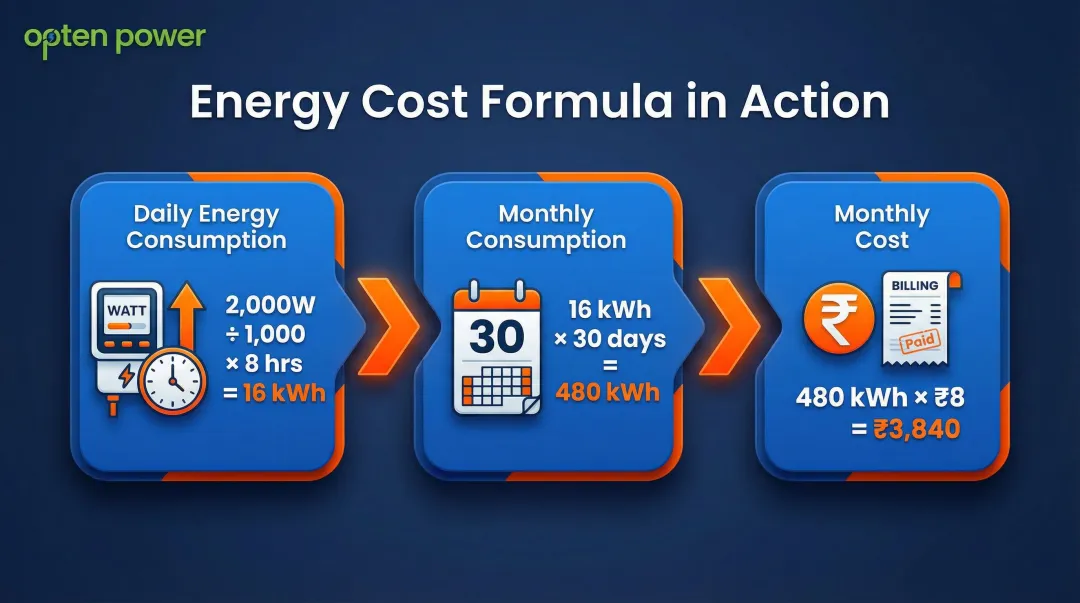 Three-step energy cost calculation formula worked example infographic