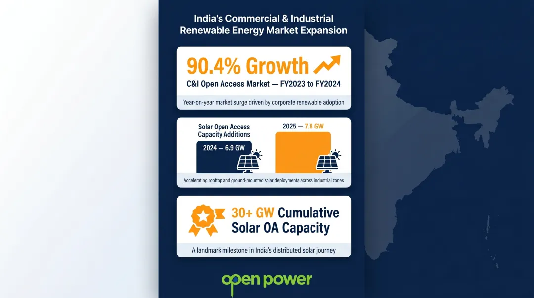 India renewable energy market growth statistics C&I open access 2024 to 2026