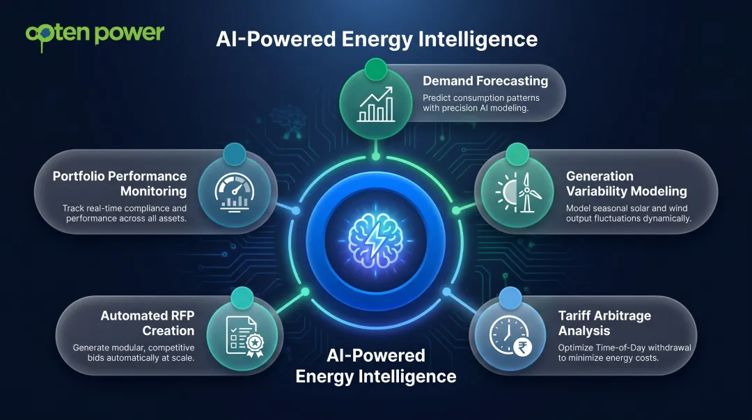 Five AI capabilities transforming C&I renewable energy procurement optimization platform
