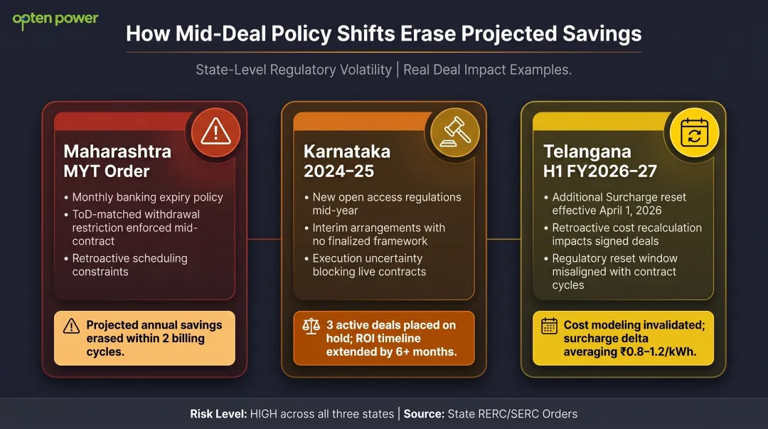 State-wise open access regulatory changes Maharashtra Karnataka Telangana 2025 2026
